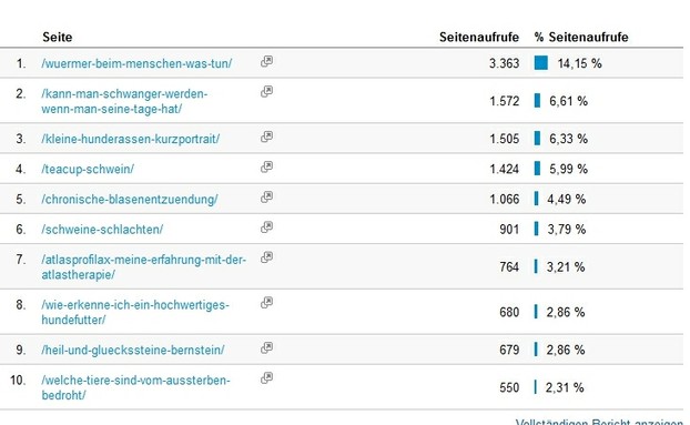 Top 10 - 90 Tage