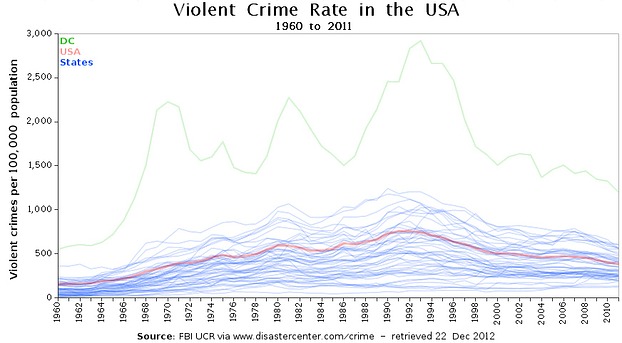 Gewaltkriminalität in den USA 1960 ...