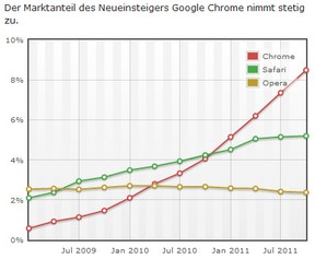 Marktanteile der kleinen Browser - Trend
