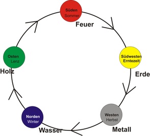 Förderkreislauf der Fünf Elemente
