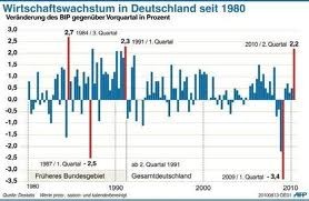 BIP-Wachstum in Deutschland 1980-2010