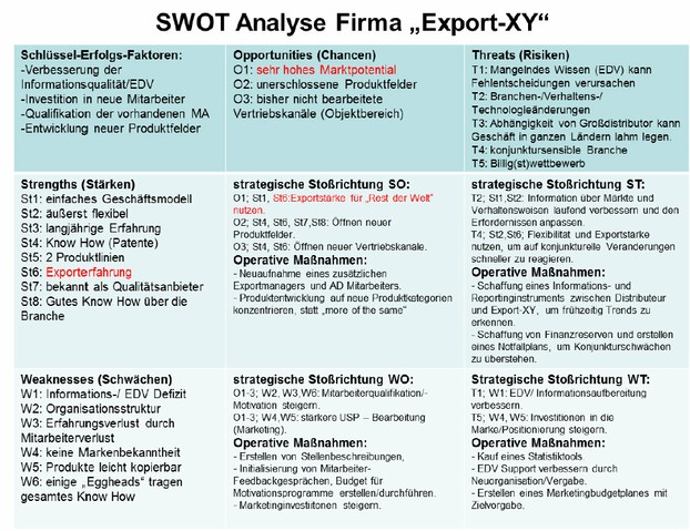 SWOT Analyse Beispiel