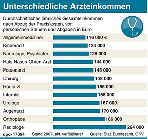 Statistik: Ärzteeinkommen 2007