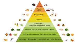 Die Ernährungspyramide – Wegweiser Zu Einem Gesünderen Leben