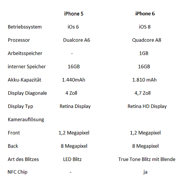 iPhone 5 vs. iPhone 6