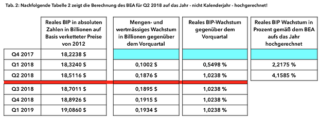 Reales BIP Wachstum Q2 2018