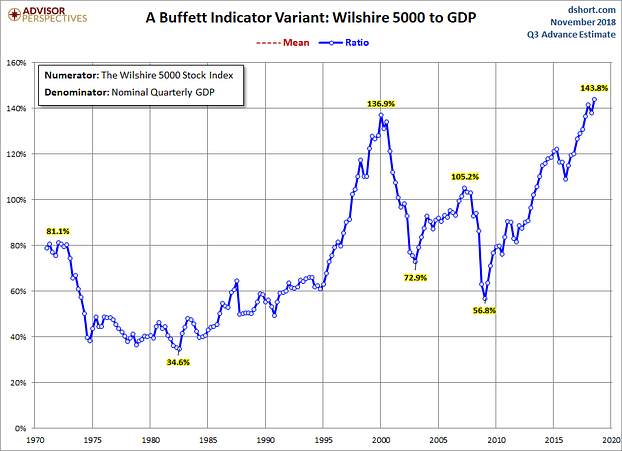 Der Buffet Indikator - eine Variante