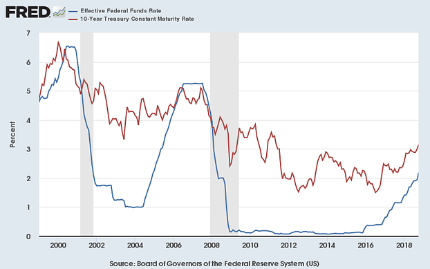 Vergleich Entwicklung Effective Fed ...