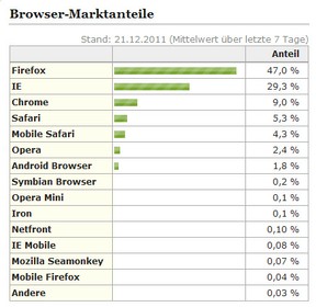 Die Browser-Marktanteile in Deutschland, Stand: 12/2011