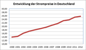 Entwicklung der Strompreise in Deutschland