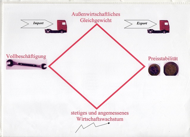 Das Magische Viereck Sozialer Marktwirtschaften